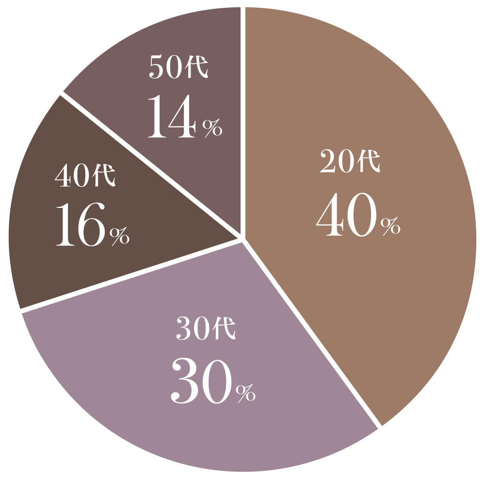 20代 40% 30代 30% 40代 16% 50代 14%