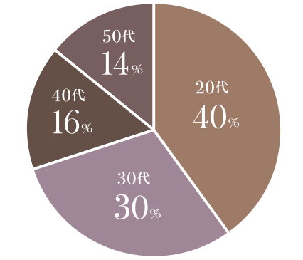 20代 40% 30代 30% 40代 16% 50代 14%