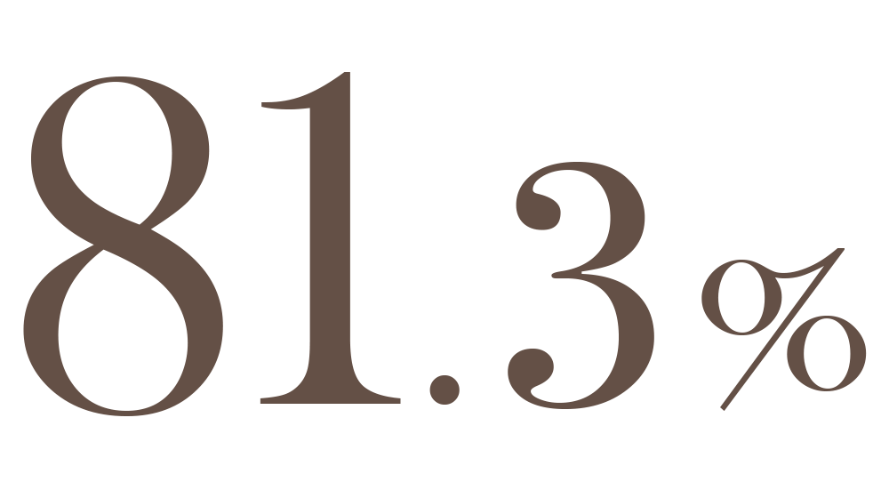 81.3%
