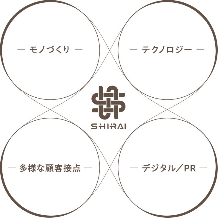 シライの事業について